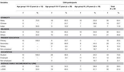 Malaysian Females With Congenital Adrenal Hyperplasia: Surgical Outcomes and Attitudes